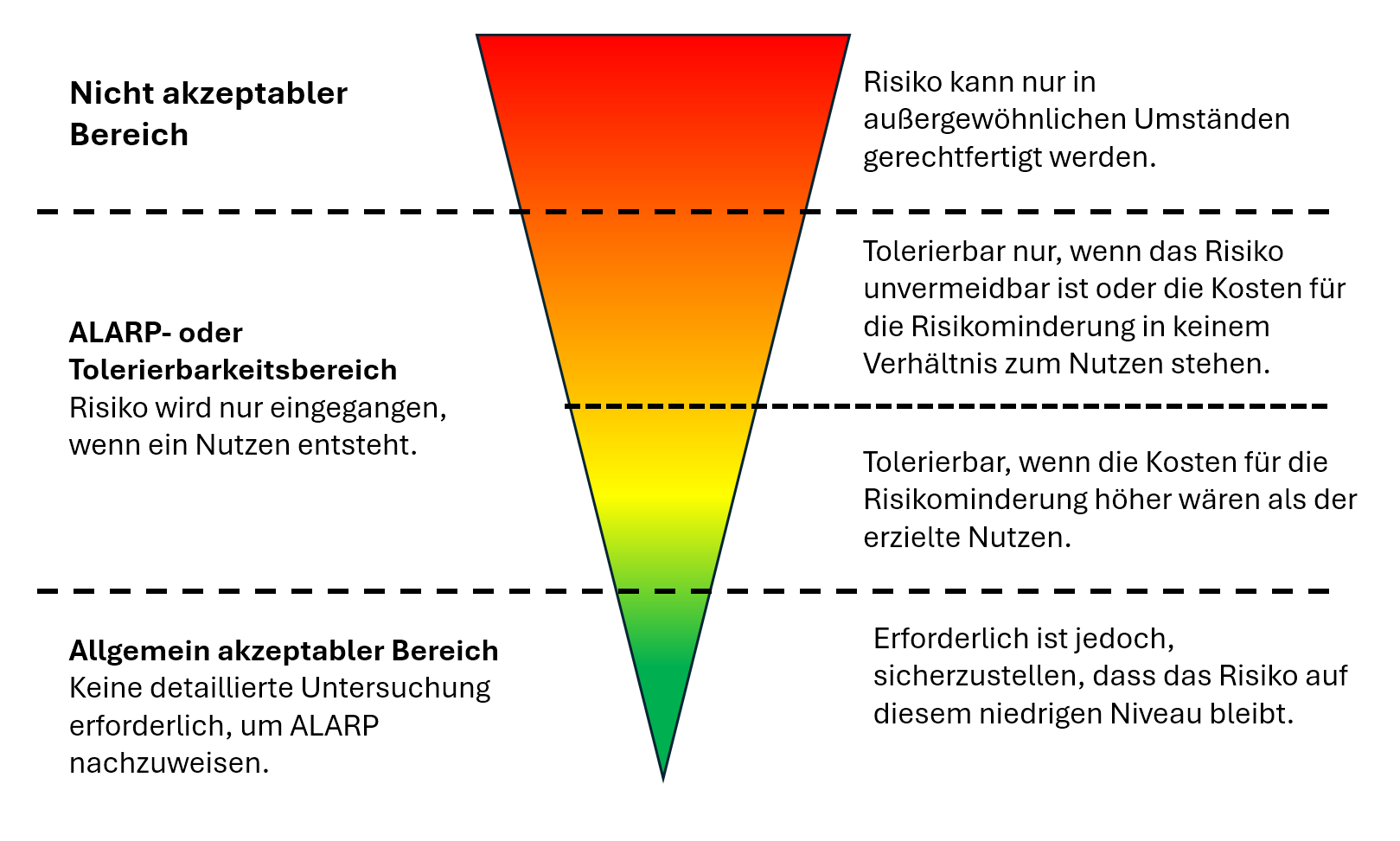 ALARP-Risikomatrix als umgekehrtes Dreieck mit drei Bereichen: nicht akzeptabel (rot), ALARP/Tolerierbarkeit (orange/gelb), allgemein akzeptabler Bereich (grün)