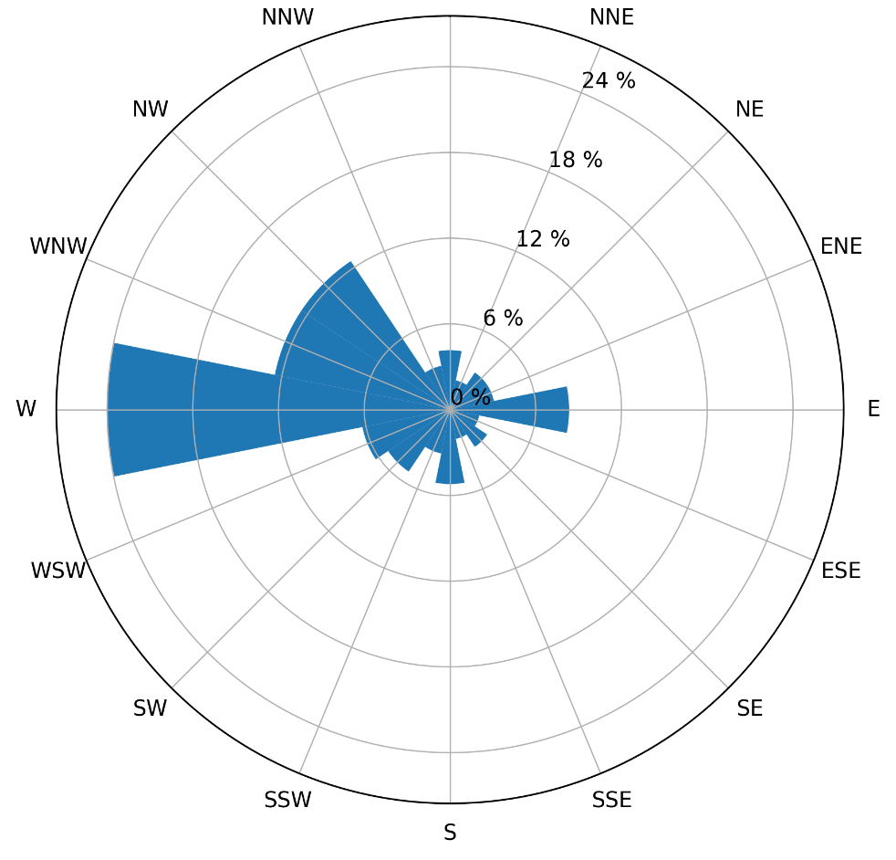 Windrose mit relativer Häufigkeit der Windrichtungen in 16 Sektoren — dominante Westwindlage mit ca. 24 % im Sektor W